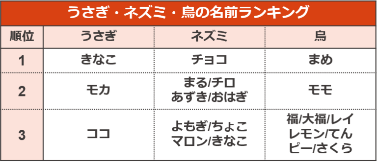 調査結果6　うさぎ・ネズミ・鳥の名前ランキング