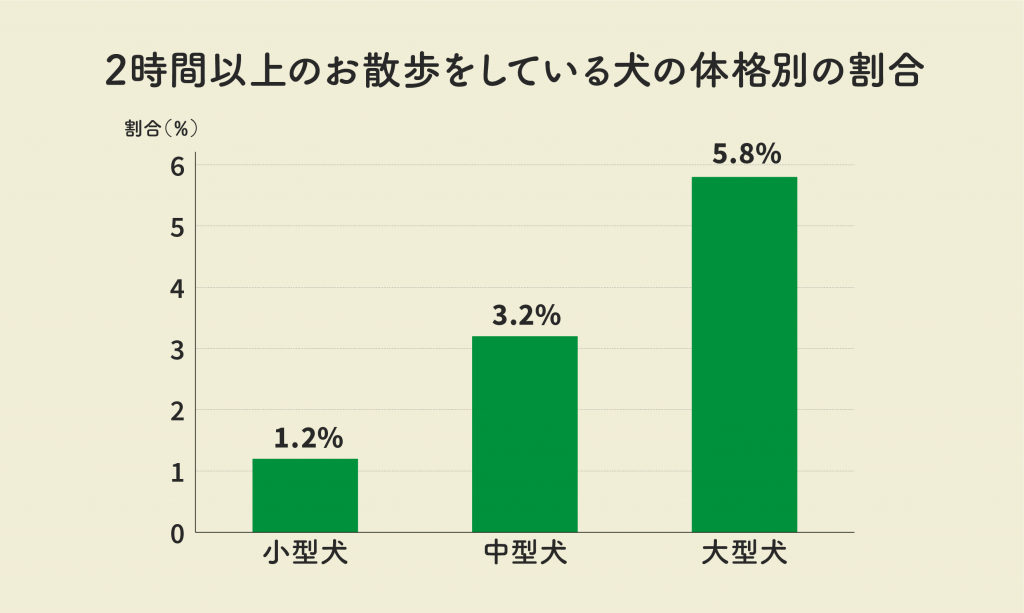 2時間以上のお散歩をしている犬の体格は？