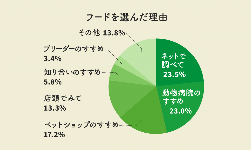 フードを選んだ理由は？