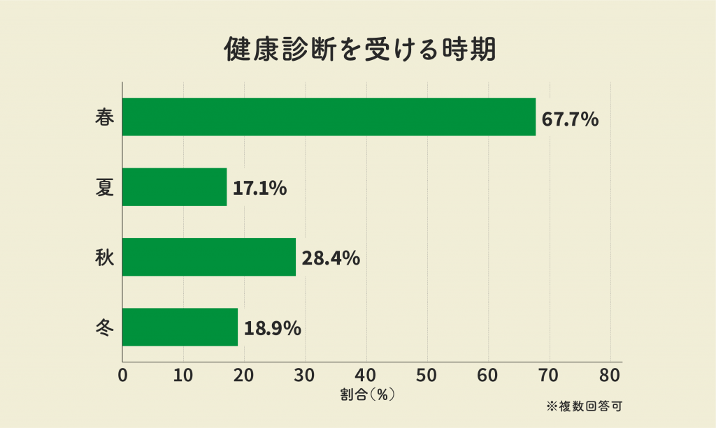 健康診断を受ける時期はいつ？