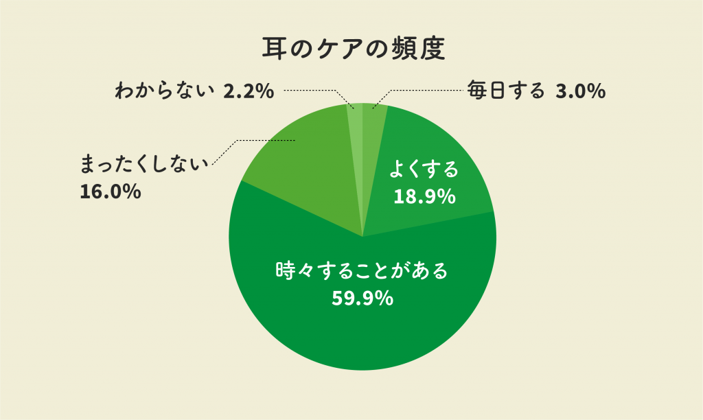 耳のケアの頻度