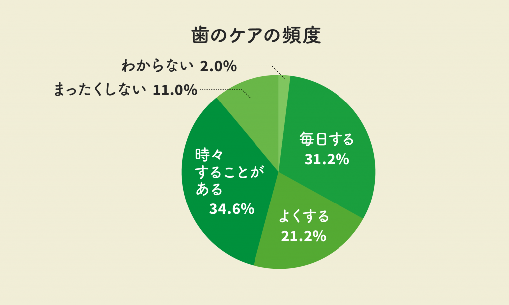 歯のケアの頻度