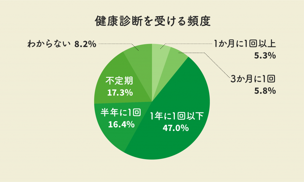 健康診断を受ける頻度はどれくらい？