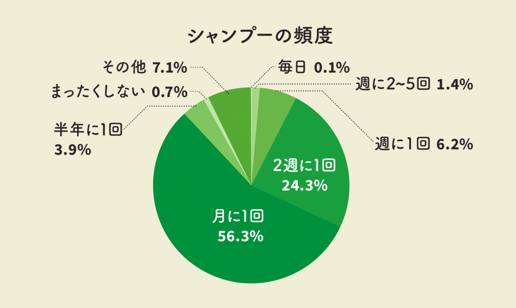 シャンプーの頻度