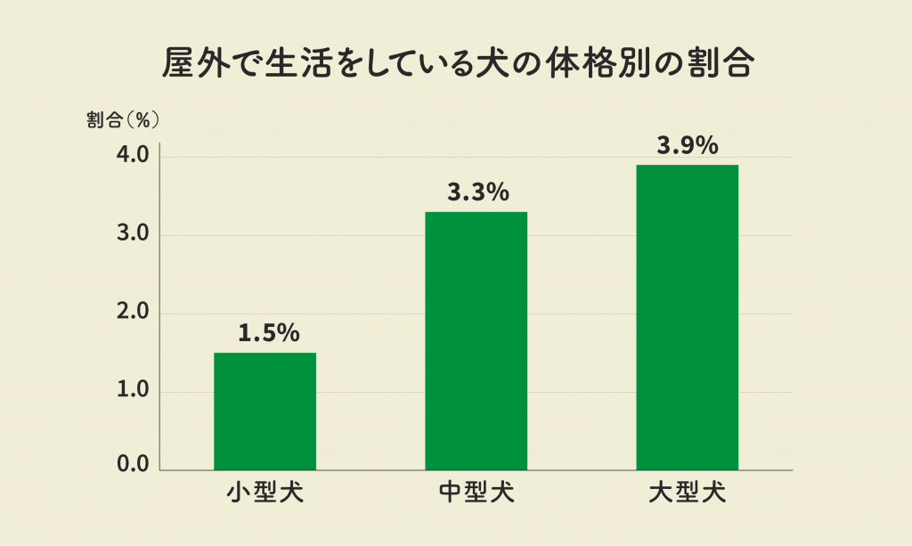 屋外で生活している犬を体格別で見ると？