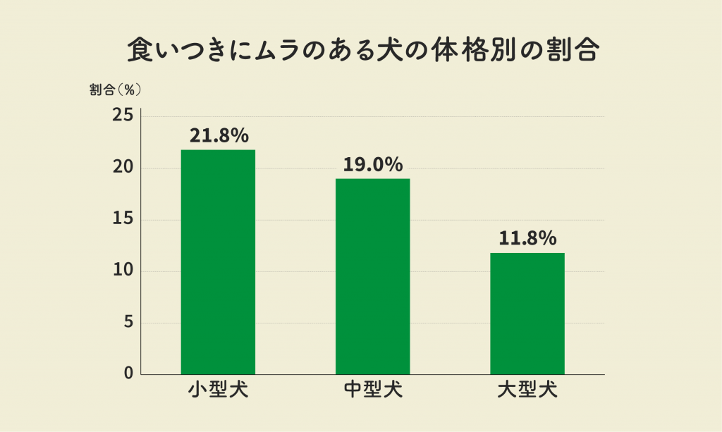 食いつきにムラがある犬の体格は？