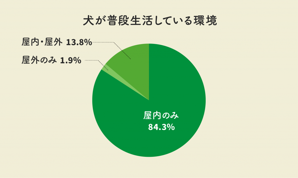 犬が普段生活している環境はどこ？