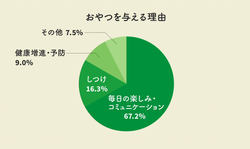 おやつを与える理由は？