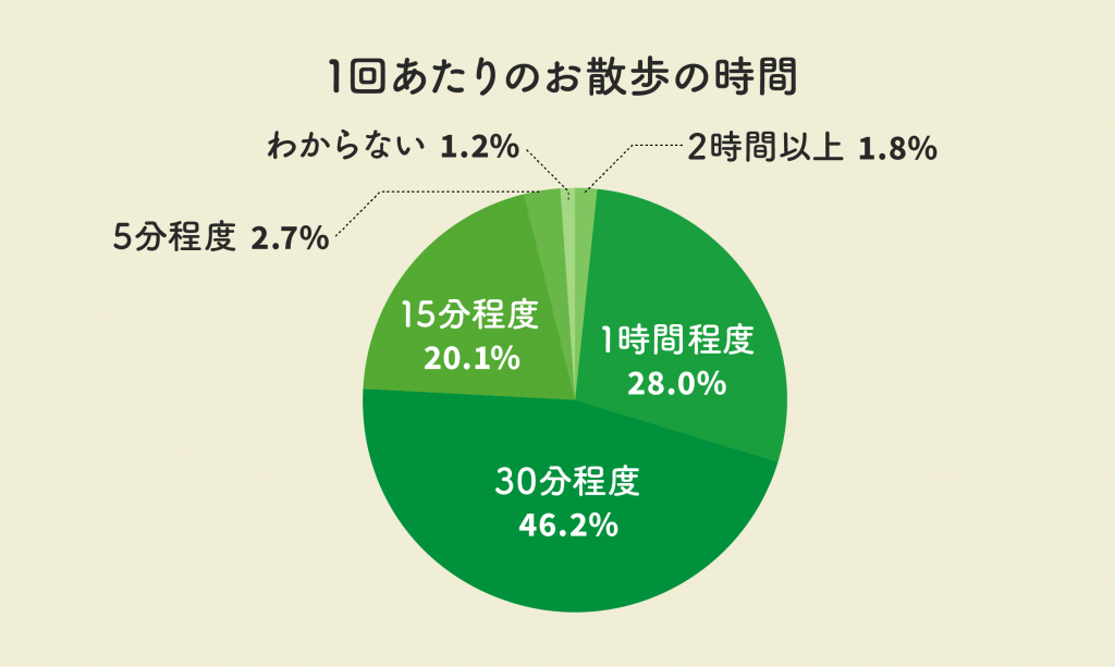 1回あたりのお散歩の時間はどれくらい？