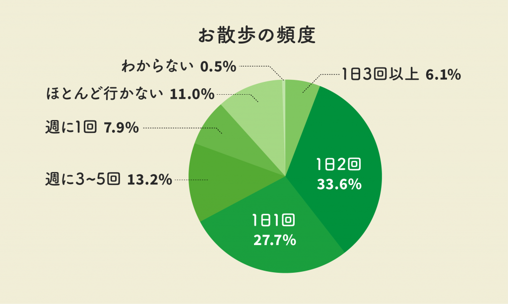 お散歩の頻度はどれくらい？