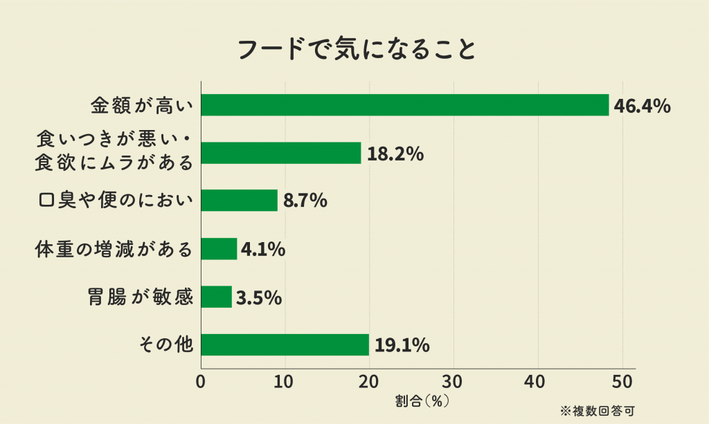 フードで気になることは？