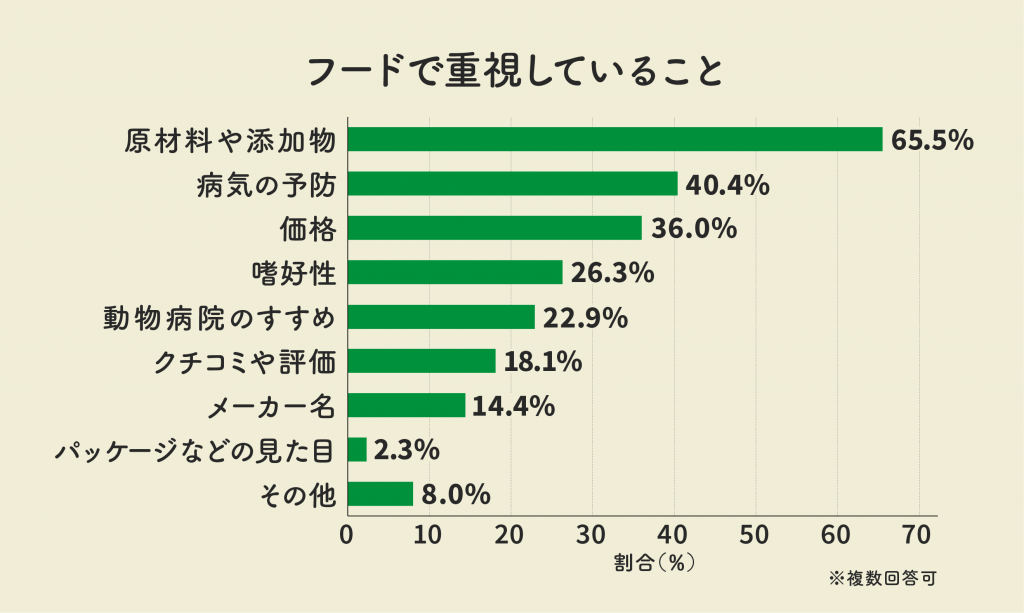 フードで重視していることは？