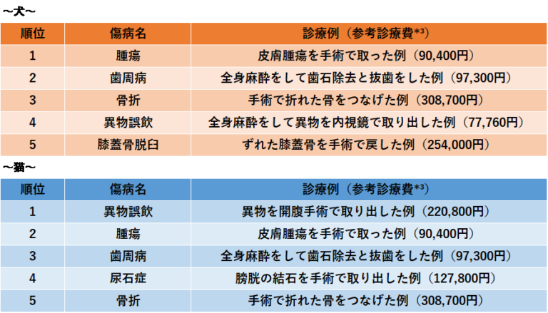 保険金請求が多い傷病ランキング　【手術】