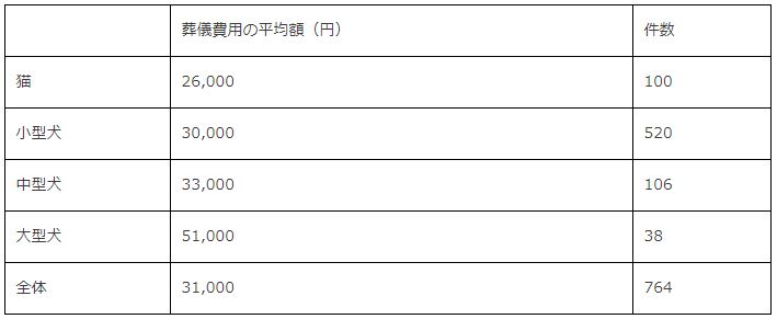 ペットの平均葬儀費用