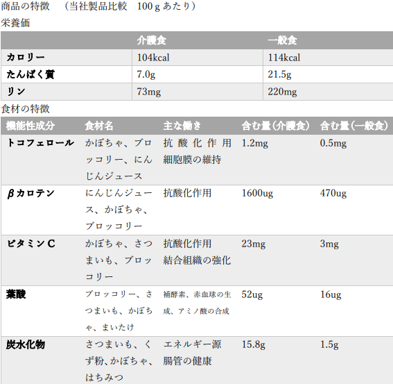 商品の特徴(当社製品比較　100gあたり)