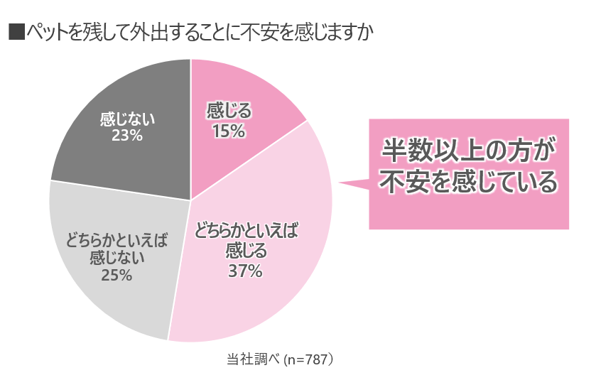 ペットを残して外出することに不安を感じるか