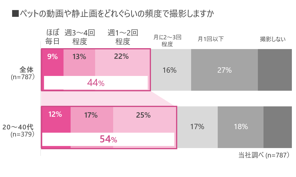 どれくらいの頻度で録画するか