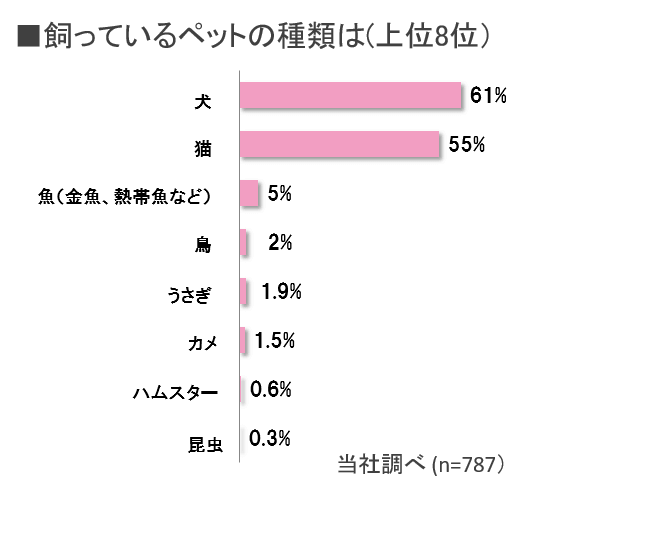 飼ってるペットの種類01