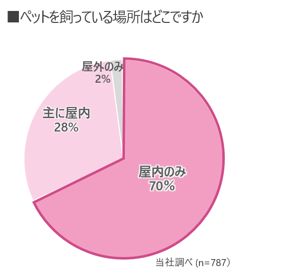 ペットを飼ってる場所