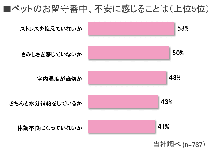 ペットのお留守番中不安に感じることは