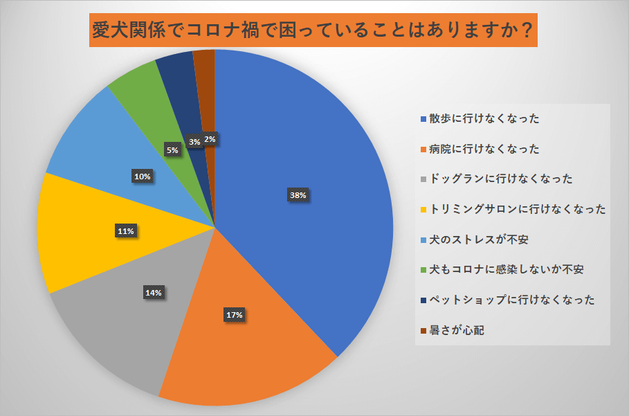 コロナ禍で困っていることはないかの悩みアンケート