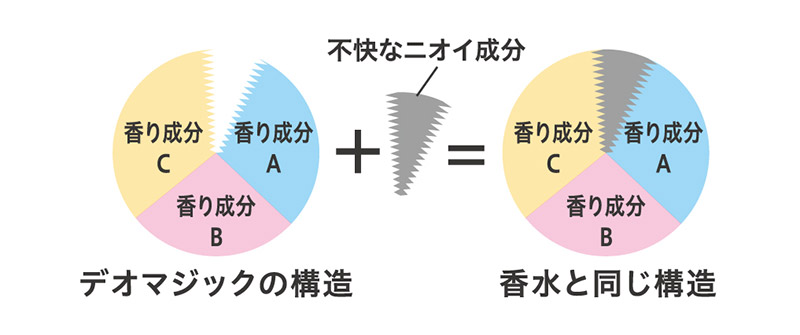 「デオマジック」のイメージ図1