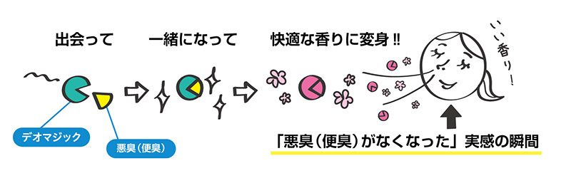 「デオマジック」のイメージ図2