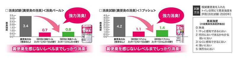 製品使用時の悪臭強度を評価する試験のイメージ