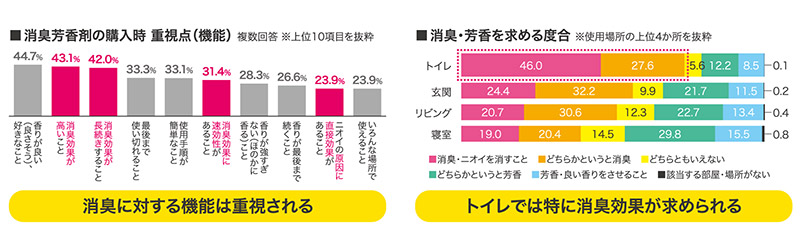 消臭芳香剤を購入する際に重視する機能を調査した図