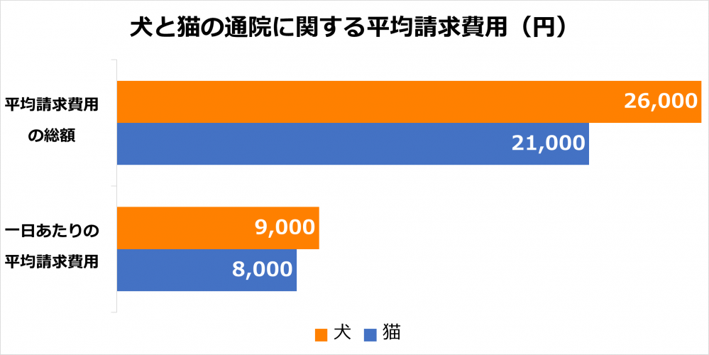 犬と猫の通院に関する平均請求費用（円）