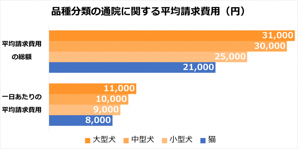 品種分類の通院に関する平均請求費用（円）