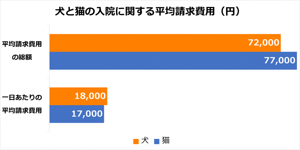 犬と猫の入院に関する平均請求費用（円）