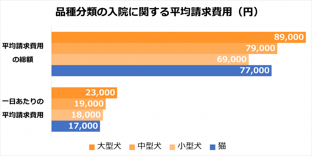 品種分類の入院に関する平均請求費用（円）