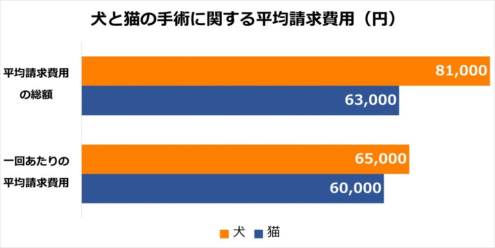 犬と猫の手術に関する平均請求費用（円）