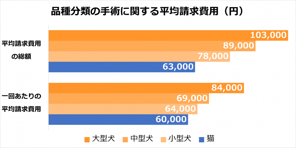 品種分類の手術に関する平均請求費用（円）