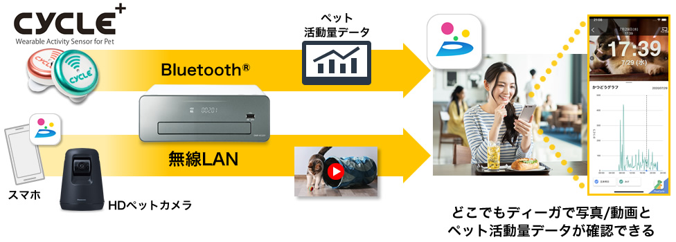 ペットカメラとの組合せでさらに楽しく