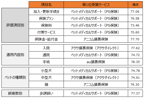 『ペット保険』ランキング総合1位は【ペットメディカルサポート（PS保険）】