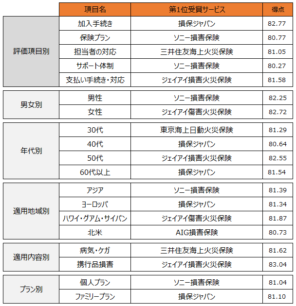 『海外旅行保険』ランキング