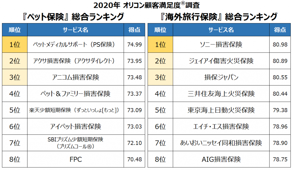 『ペット保険』は4年連続【ペットメディカルサポート】、『海外旅行保険』は【ソニー損害保険】が初の総合1位に