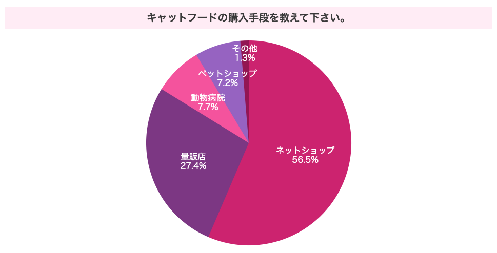 キャットフードの購入手段は？