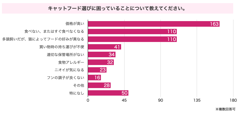 キャットフード選びで困っていることは？