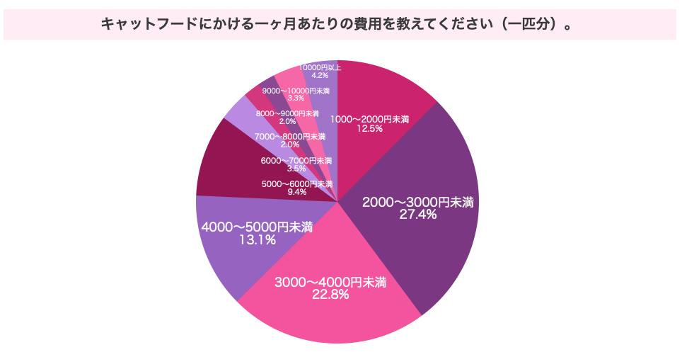 キャットフードにかける１ヶ月あたりの費用は？