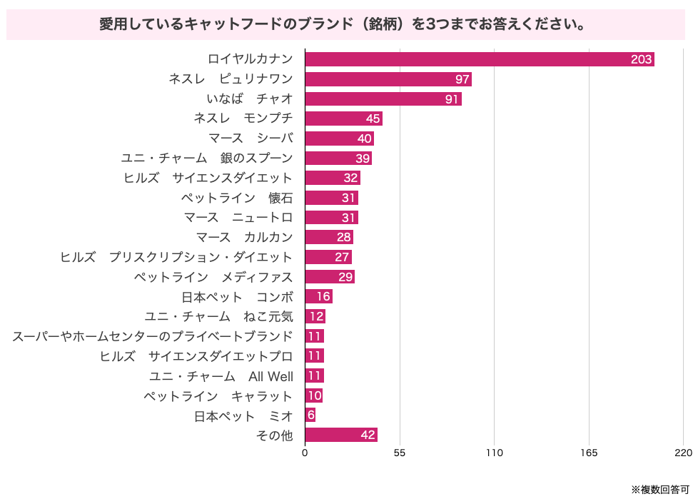 愛用しているキャットフードのブランドは？