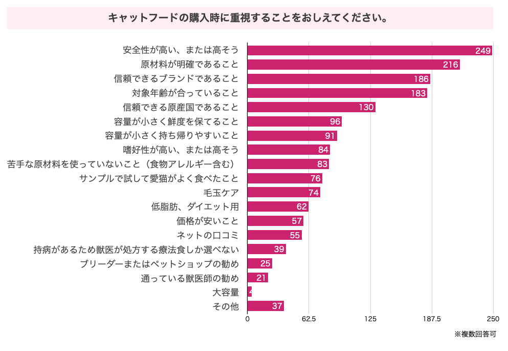 キャットフードの購入時に重視することは？