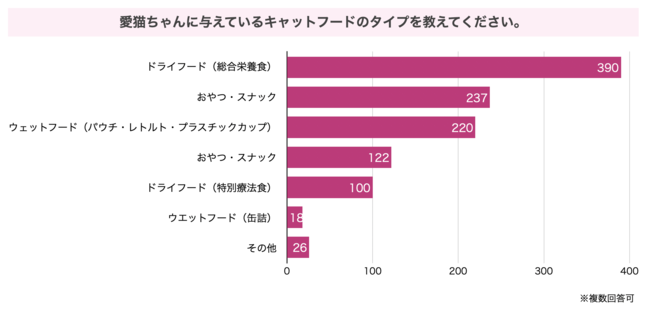 愛猫ちゃんに与えているキャットフードのタイプは？