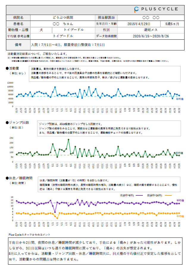 活動量・ジャンプ回数・睡眠時間を表示し、コメントをつけて動物病院へ提供するサービス