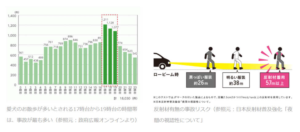 「反射材を着用している歩行者」は「着用していない歩行者」よりも2倍以上手前で発見できる