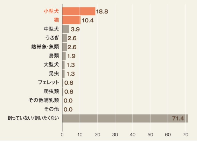 （複数選択可。東名阪／賃貸入居者／シングル／n=154名／2019年当社調べ）