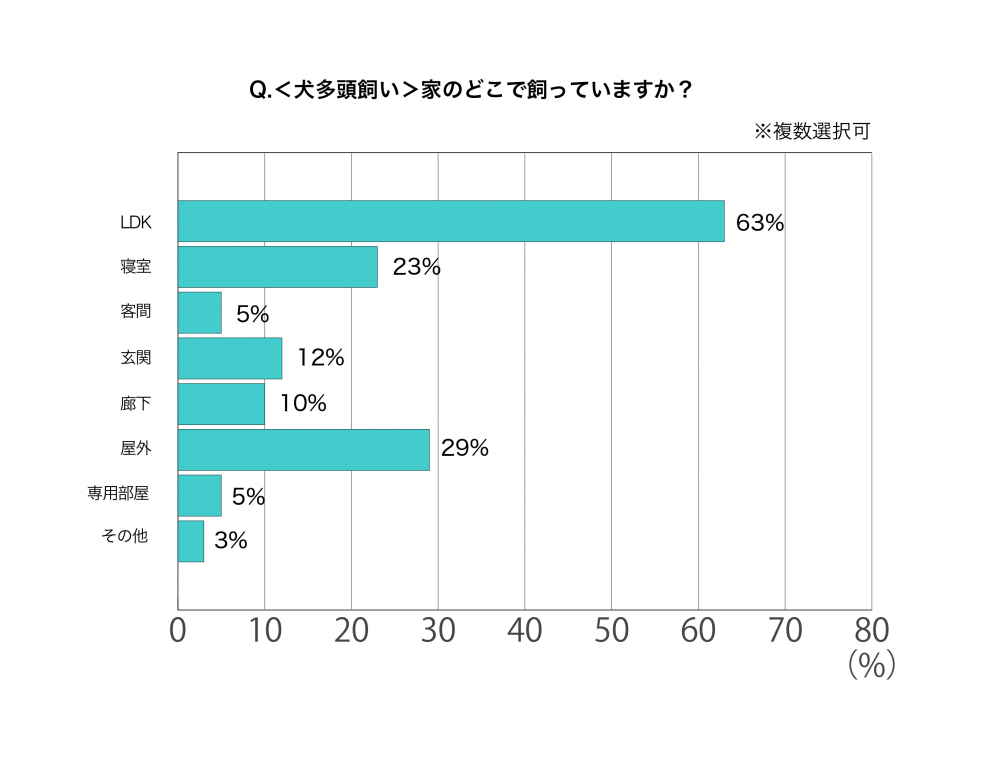 家のどこで飼っていますか？