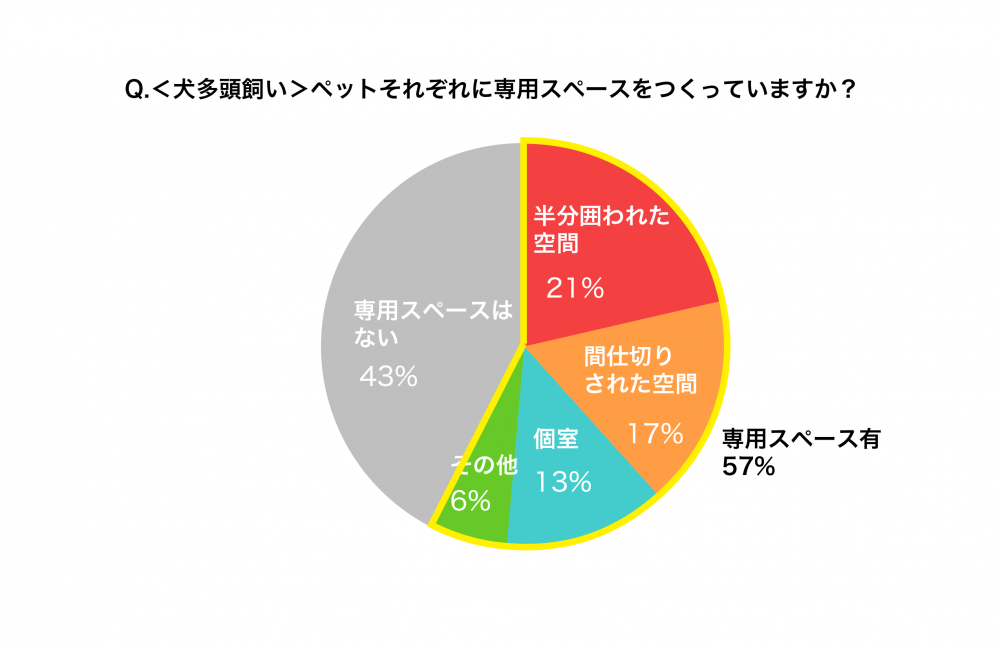 ＜犬多頭飼い＞ペットそれぞれに専用スペースをつくっていますか？